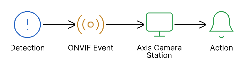 Axis Camera Station event flow for Anava ONVIF events