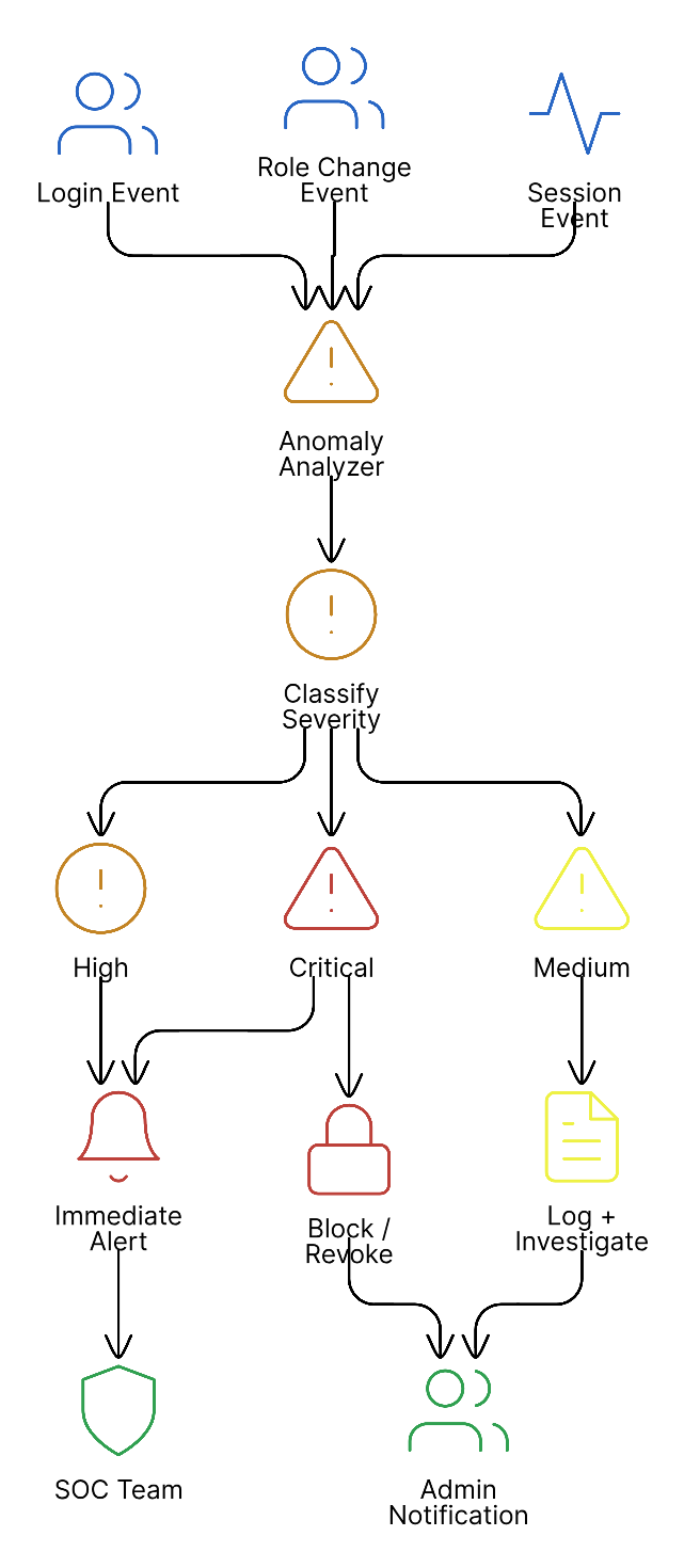 Audit anomaly detection flow with severity routing