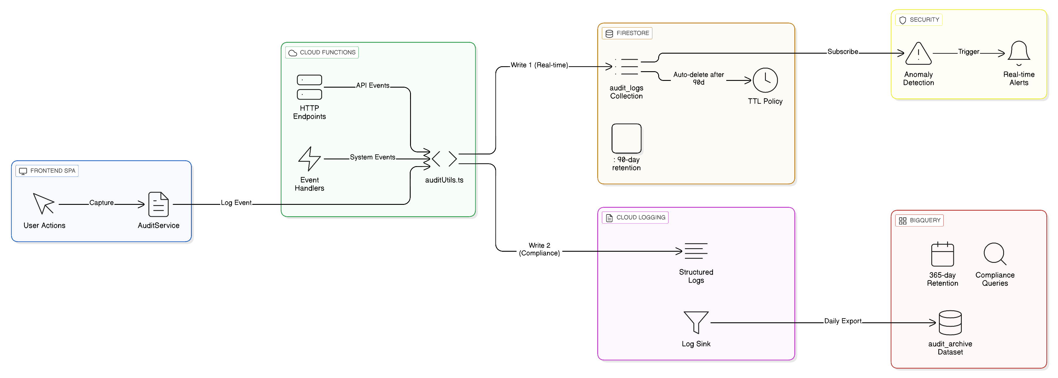 Audit logging data flow across hot and cold storage