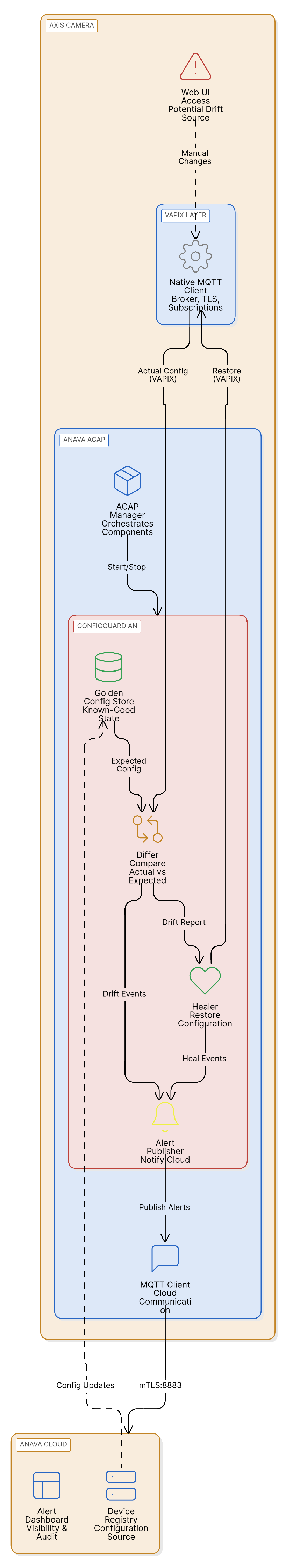 ConfigGuardian architecture overview