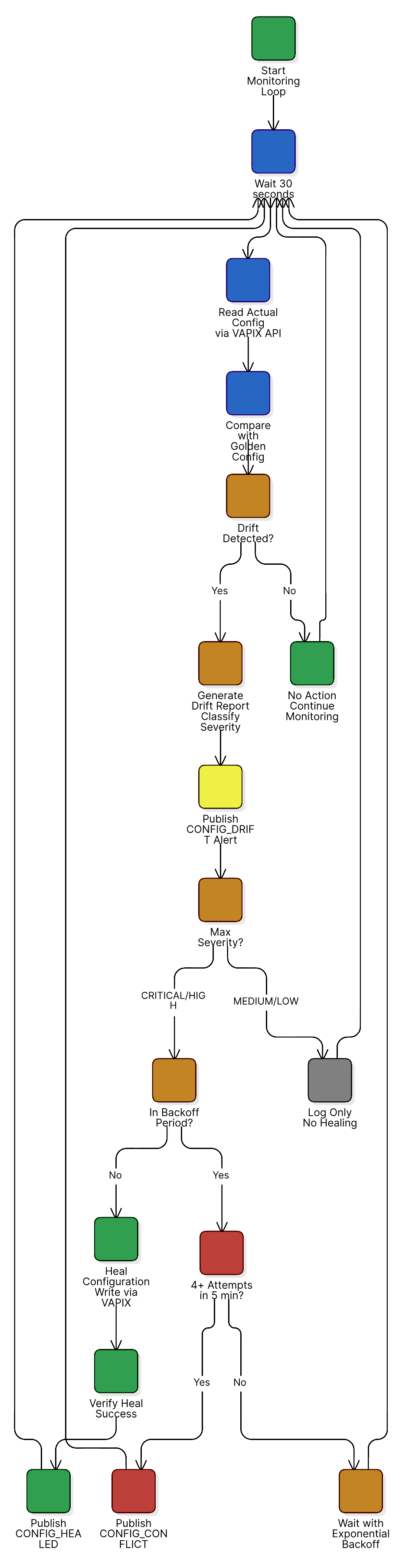 ConfigGuardian Monitoring Loop