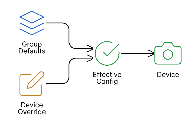 Device Overrides Architecture