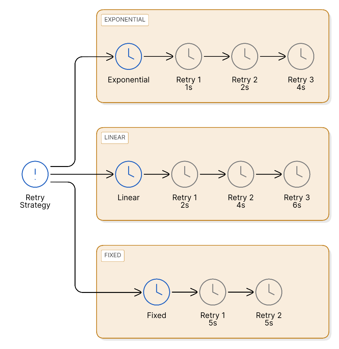 Retry backoff strategies for retryable errors