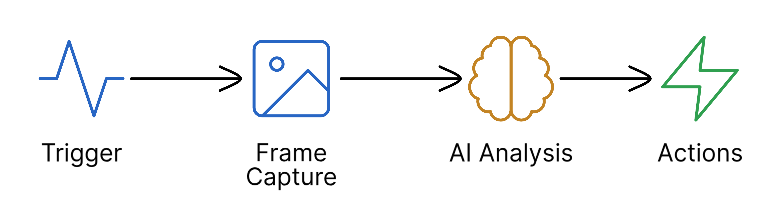 Event processing pipeline from trigger to actions