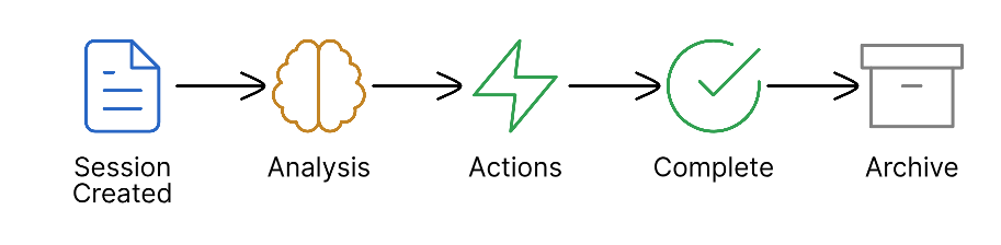 Session lifecycle for event analysis