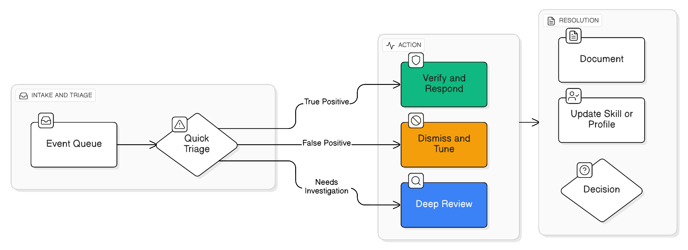 Event Review Workflow
