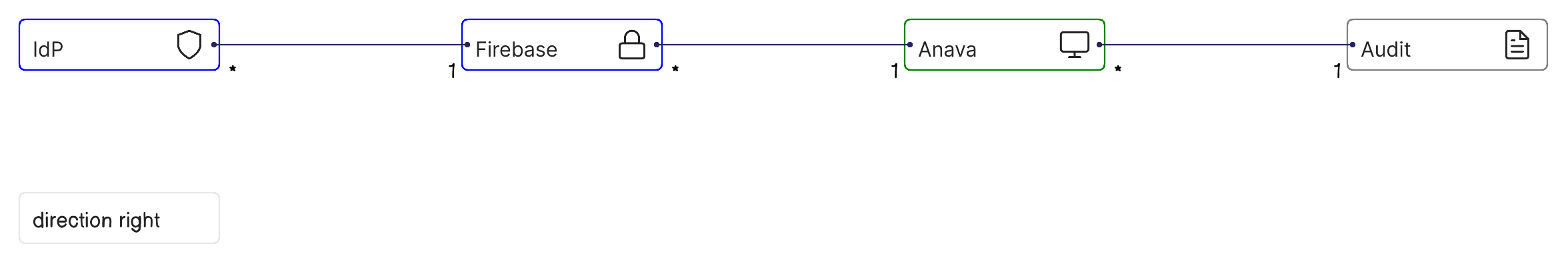 Identity Platform Architecture