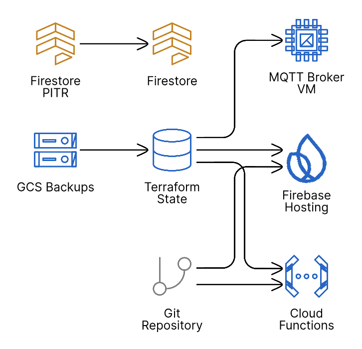 Infrastructure recovery map showing sources and target services