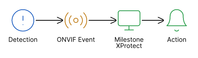 Milestone XProtect event flow for Anava ONVIF events
