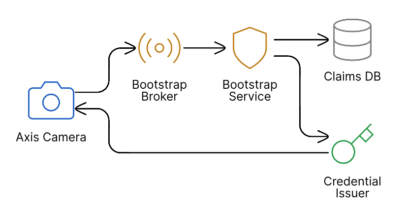 Bootstrap Architecture