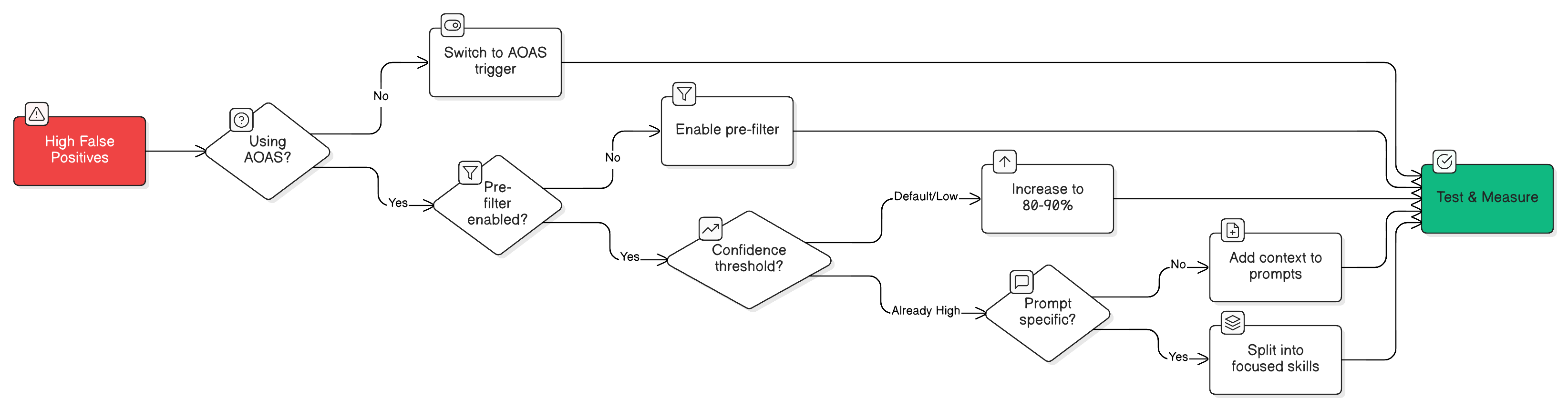 Optimization decision tree for reducing false positives