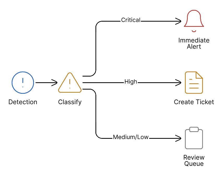 Tiered Response Pattern