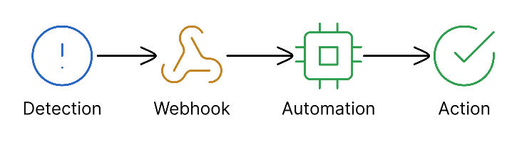 Webhook Automation Pattern