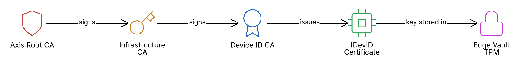 Axis device certificate chain