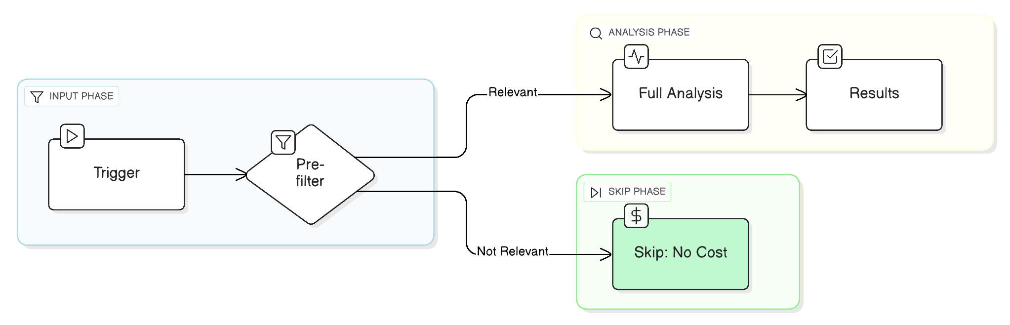 Pre-filter flow from quick check to full analysis