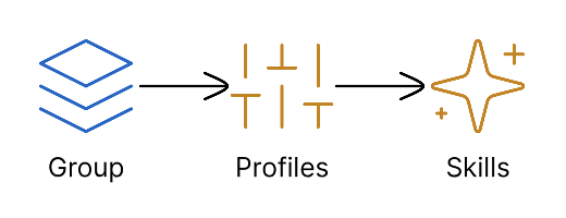 Profiles and skills relationship within a group