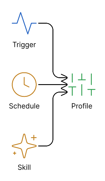 Profile configuration linking trigger, schedule, and skill