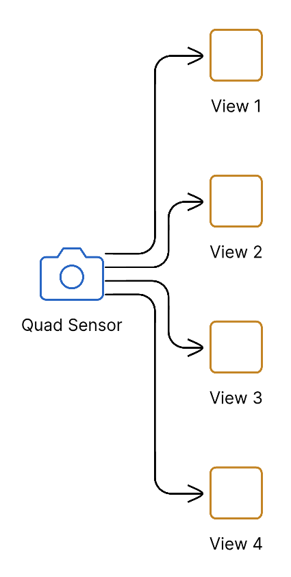 Quad-Sensor Camera Setup