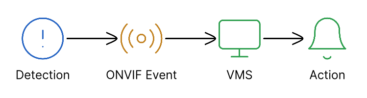 ONVIF Event Flow - Camera to VMS Integration