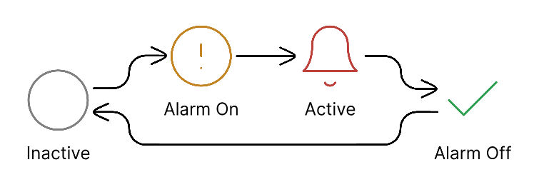 Stateful Event Lifecycle - Alarm State Transitions