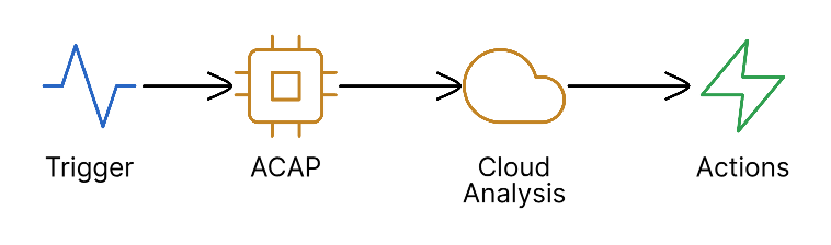 Trigger event flow from camera to cloud analysis and actions
