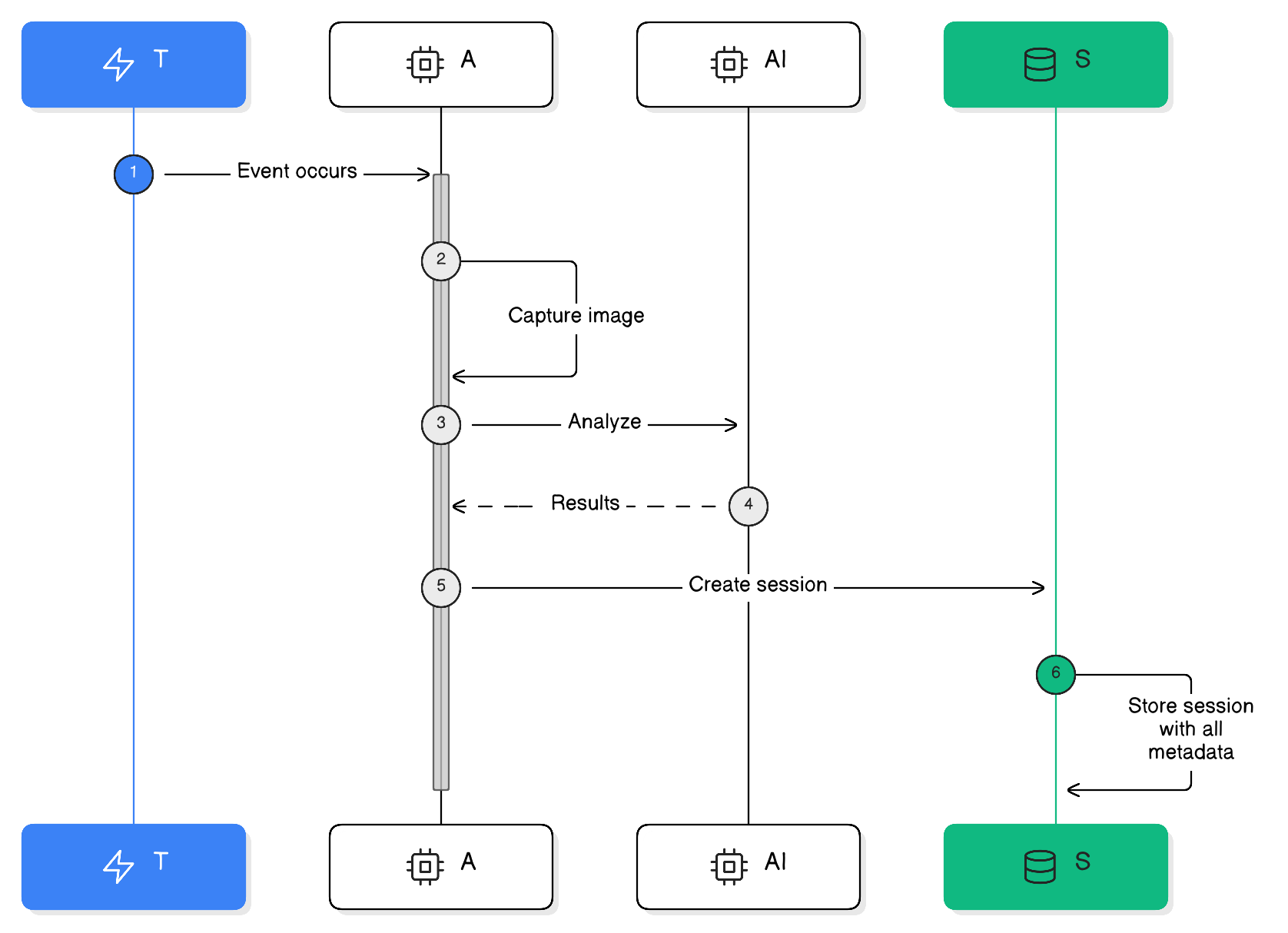 Session Lifecycle