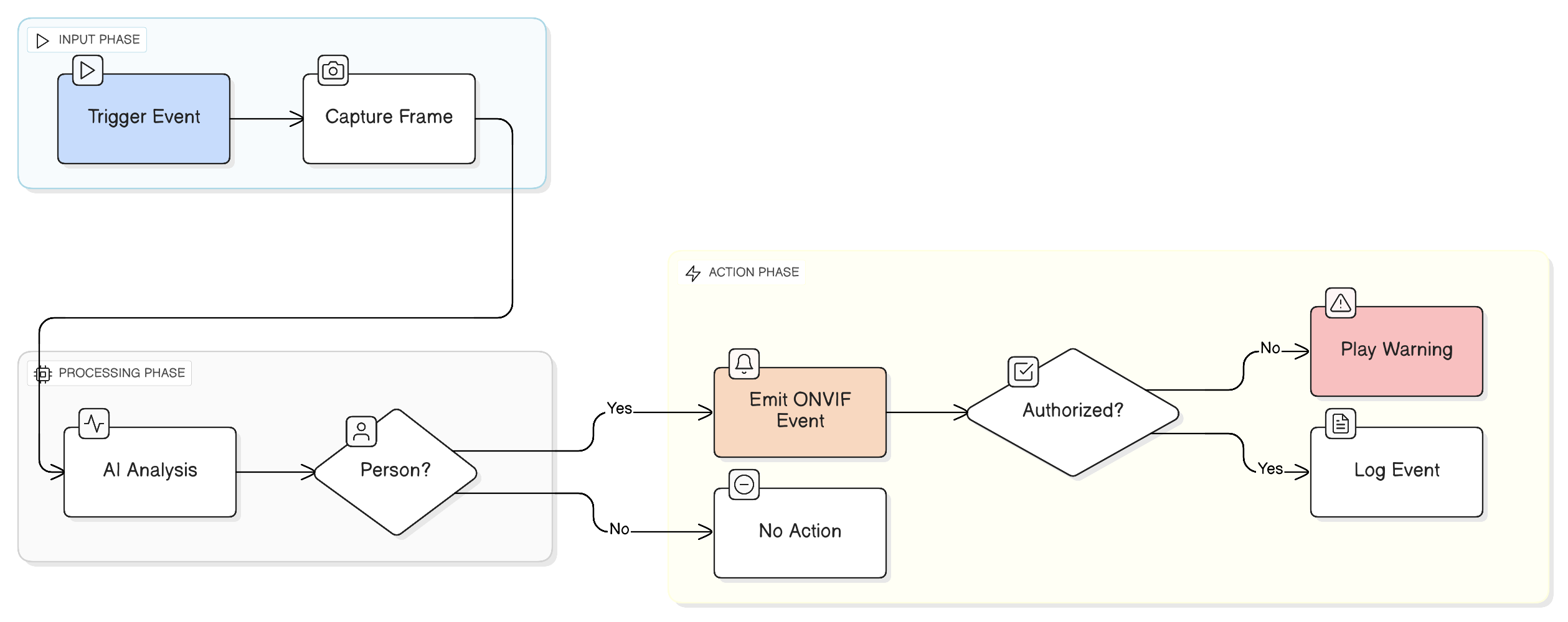 Skill execution flow from trigger to ONVIF events