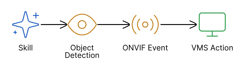 Object detection flow from AI detection through configured object to ONVIF event and VMS