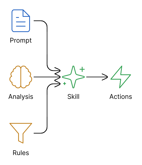 Skill configuration flow from prompts to results and actions
