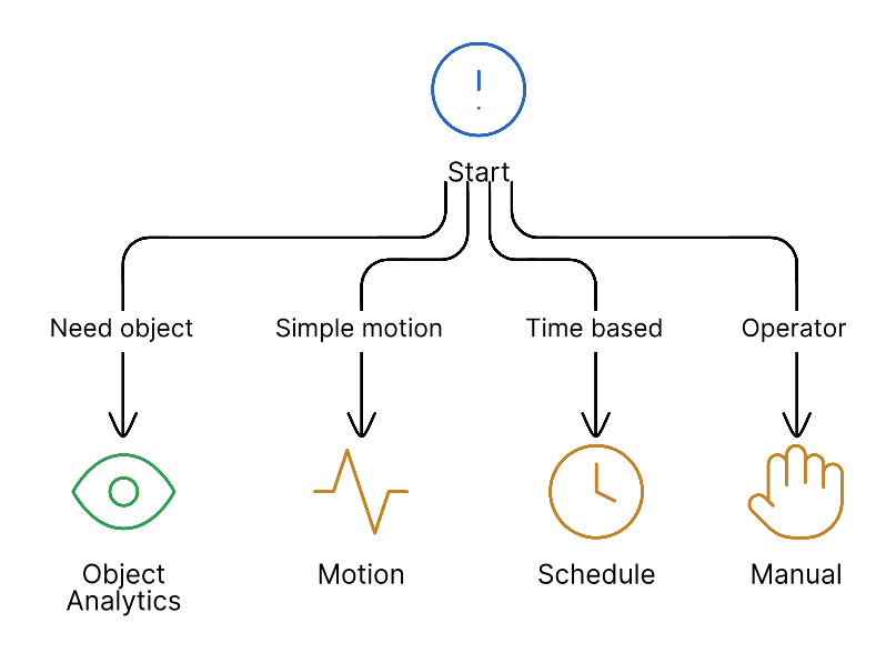 Trigger Selection Decision Tree