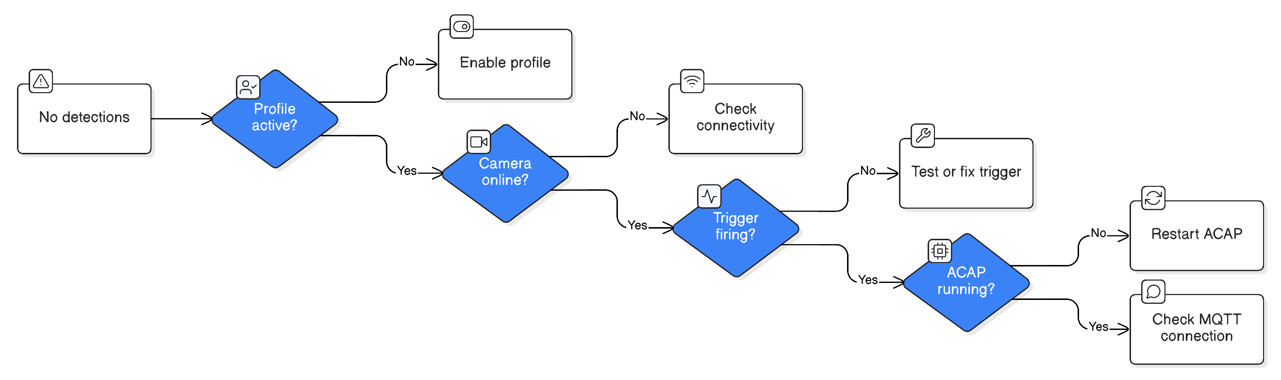 Detection troubleshooting flow for missing sessions