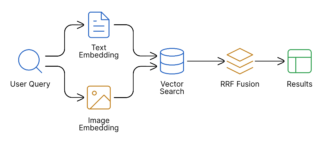 Vector search query flow from user query through embeddings and results